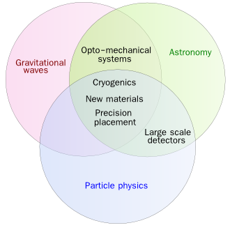 Picture showing overlap between the three TEOPS subject areas